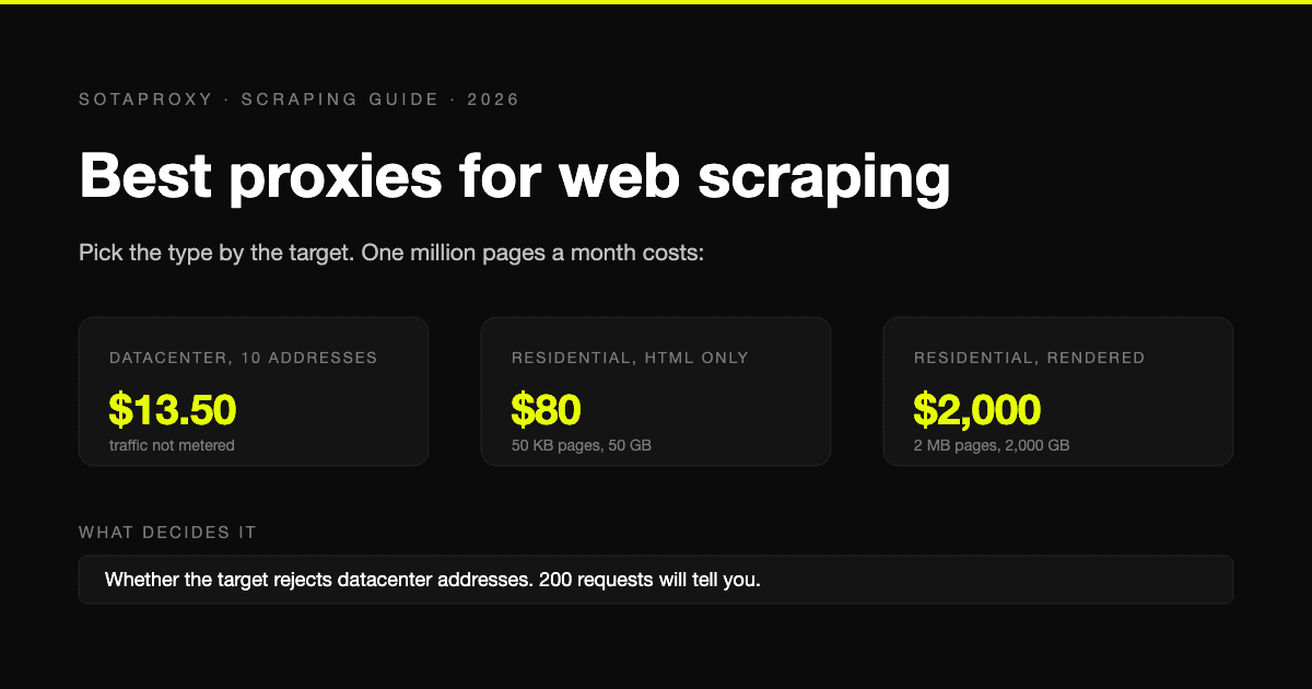 Best Proxies for Web Scraping in 2026: Pick the Type by the Target
