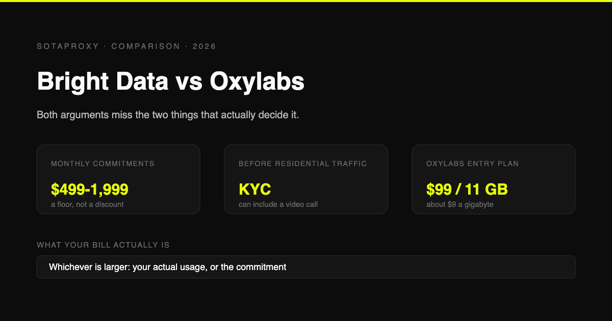 Bright Data vs Oxylabs in 2026: Prices, Commitments and the KYC Nobody Mentions
