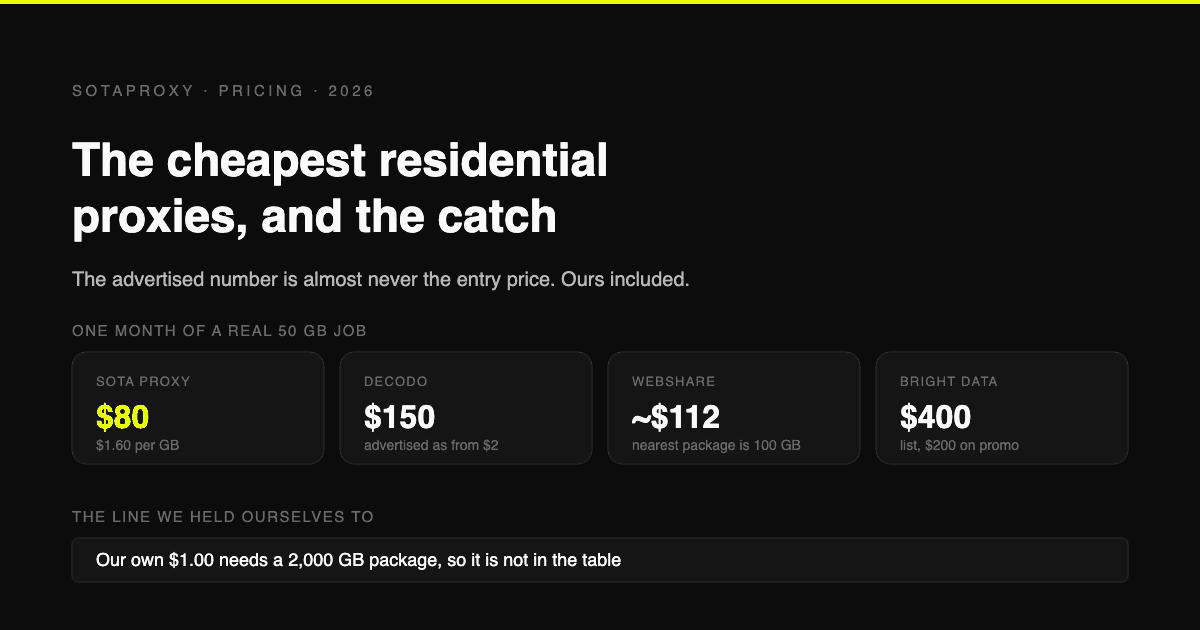 The Cheapest Residential Proxies in 2026, With the Catch Each One Hides