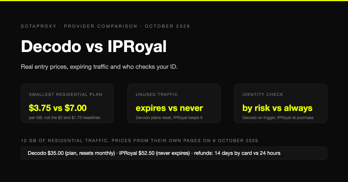 Decodo vs IPRoyal in 2026: Real Entry Prices, Expiring Traffic and Who Checks Your ID