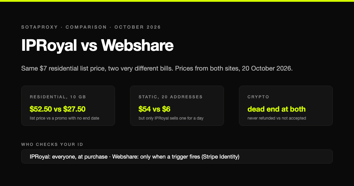 IPRoyal vs Webshare in 2026: Same List Price, Half the Bill, and Who Checks Your ID