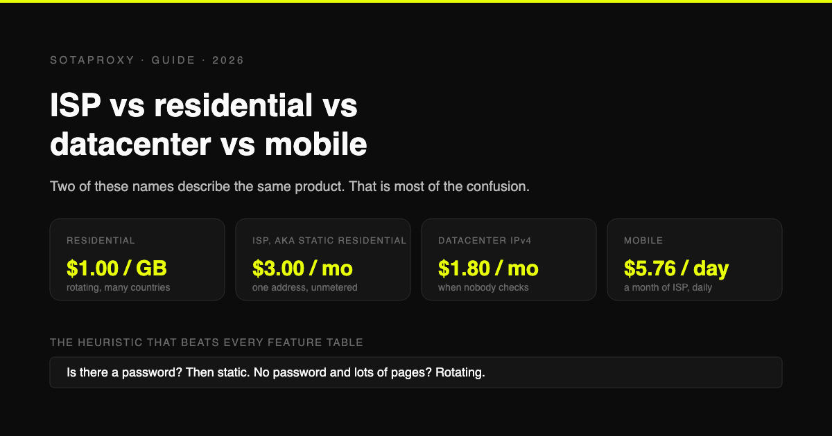 ISP vs Residential vs Datacenter vs Mobile Proxies: Which One You Actually Need