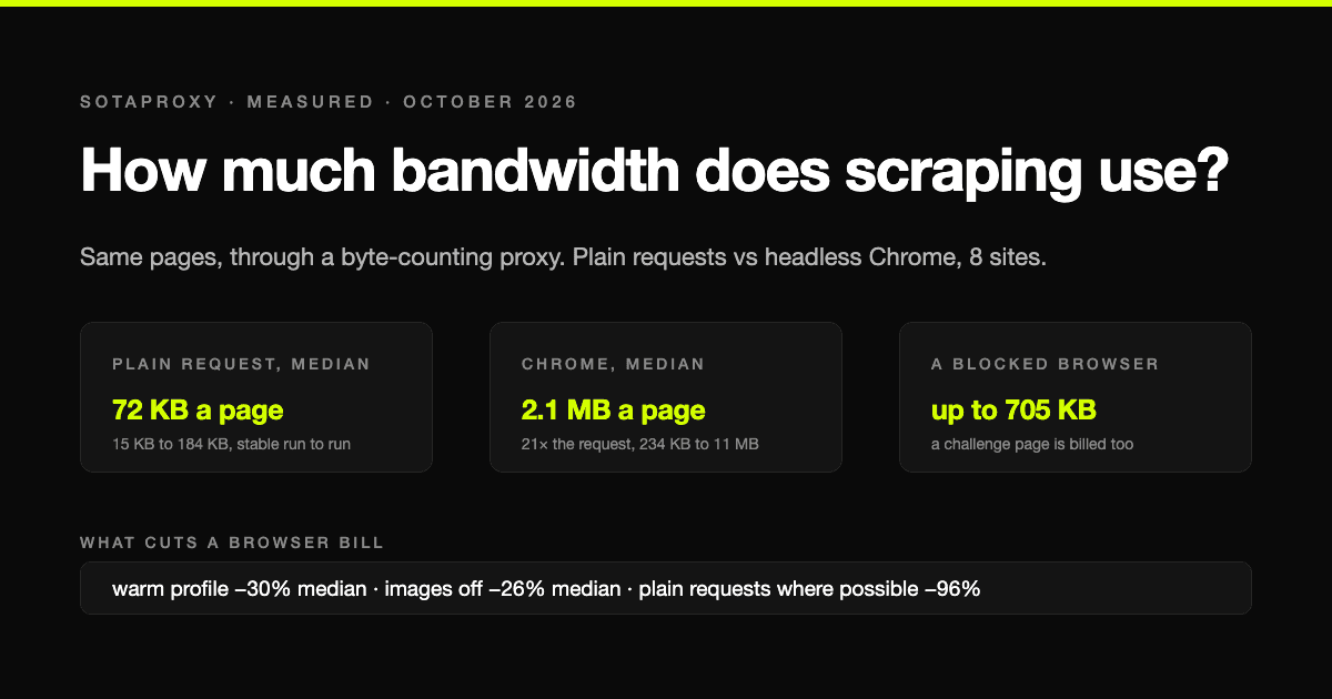 How Much Bandwidth Does Web Scraping Use? We Measured It, Requests vs Headless Chrome