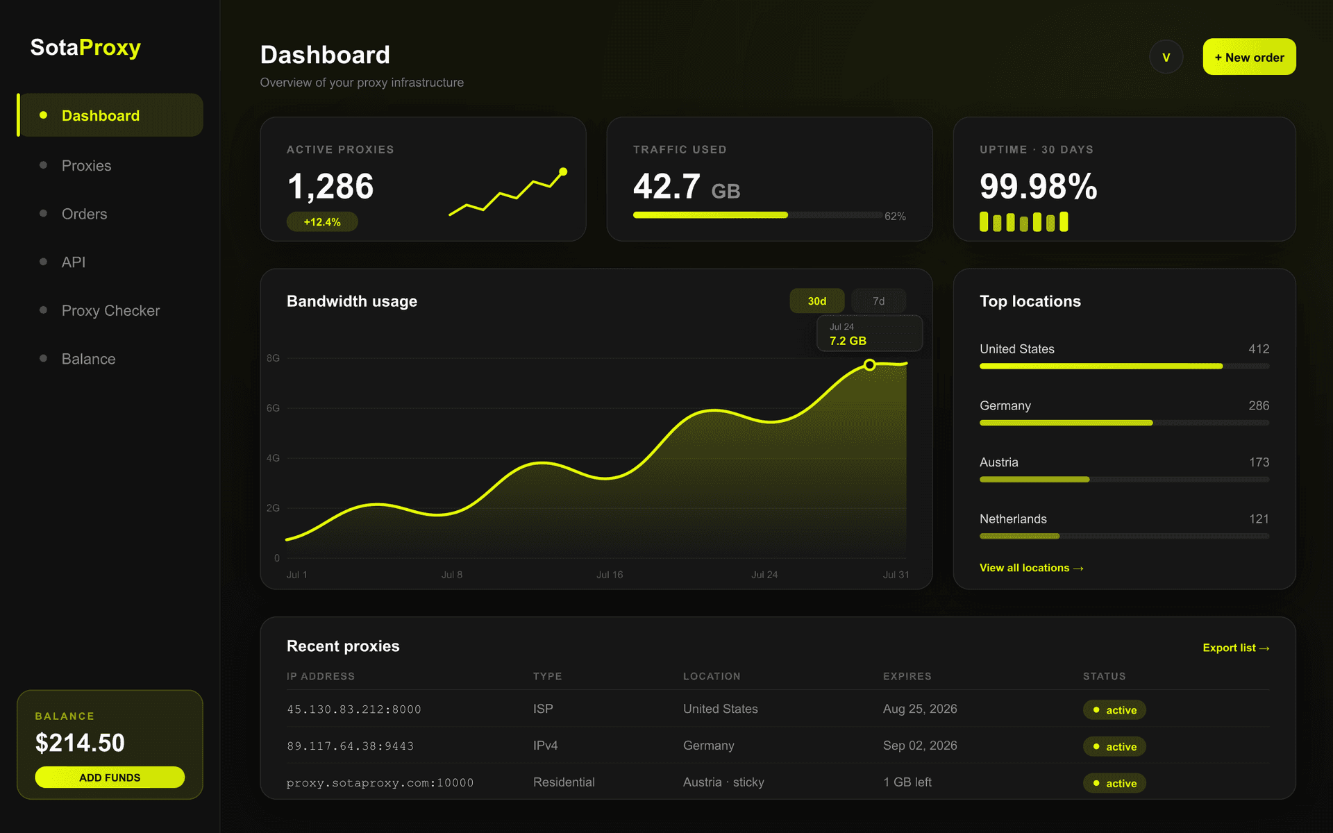 SotaProxy dashboard - proxies, bandwidth and balance at a glance