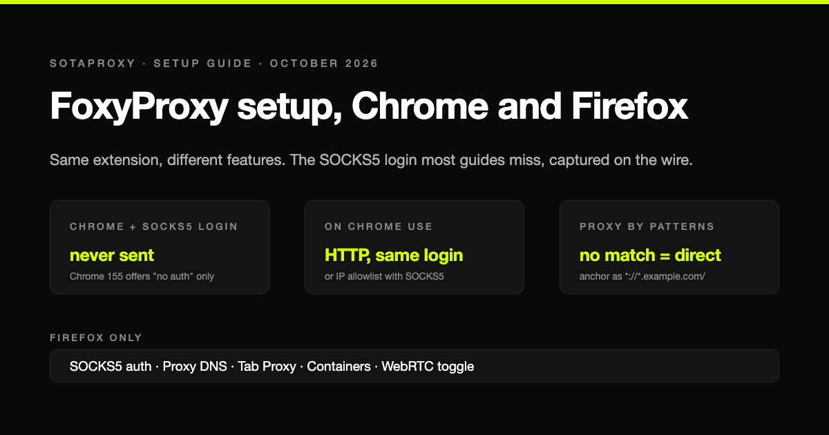FoxyProxy Setup in 2026: Chrome, Firefox, Patterns, and the SOCKS5 Login Chrome Ignores