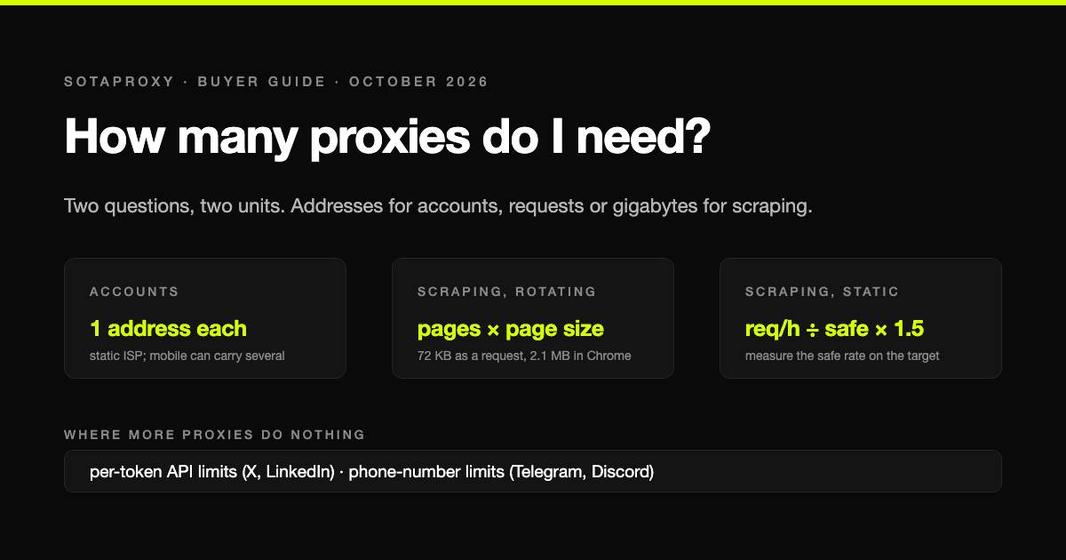 How Many Proxies Do I Need? Two Formulas: One for Accounts, One for Scraping
