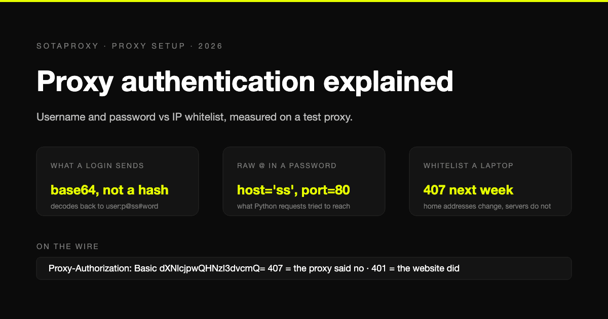 Proxy Authentication Explained: Username and Password vs IP Whitelist