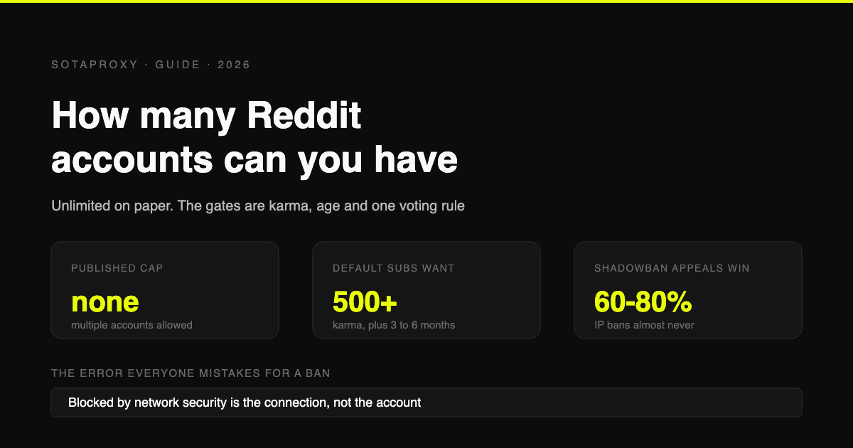 How Many Reddit Accounts Can You Have in 2026 (Karma Gates, Bans, Network Security Blocks)