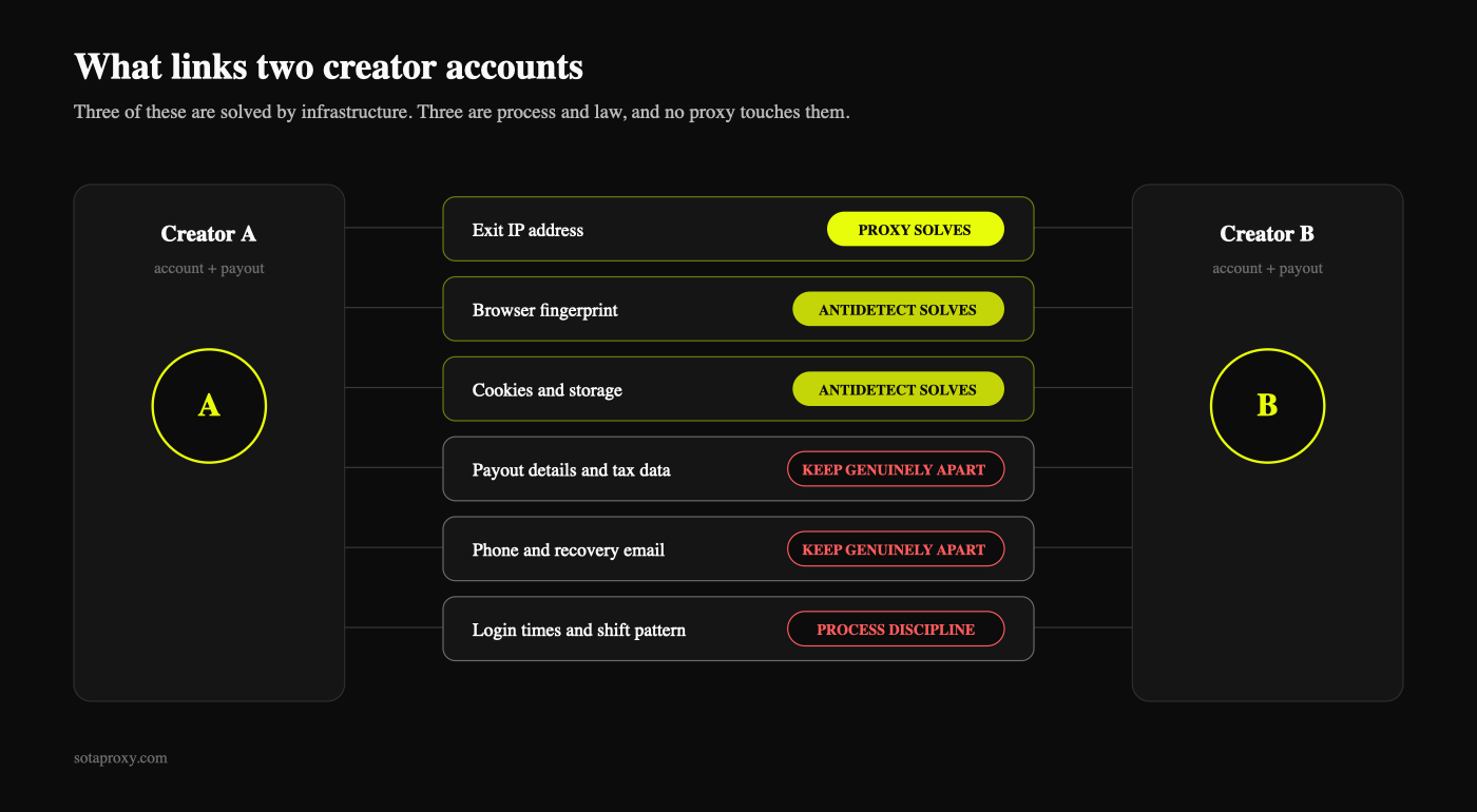 Diagram of six signals that link two creator accounts: exit IP is solved by a proxy, browser fingerprint and cookies by an antidetect browser, while payout data, phone numbers and login times must be kept apart by process