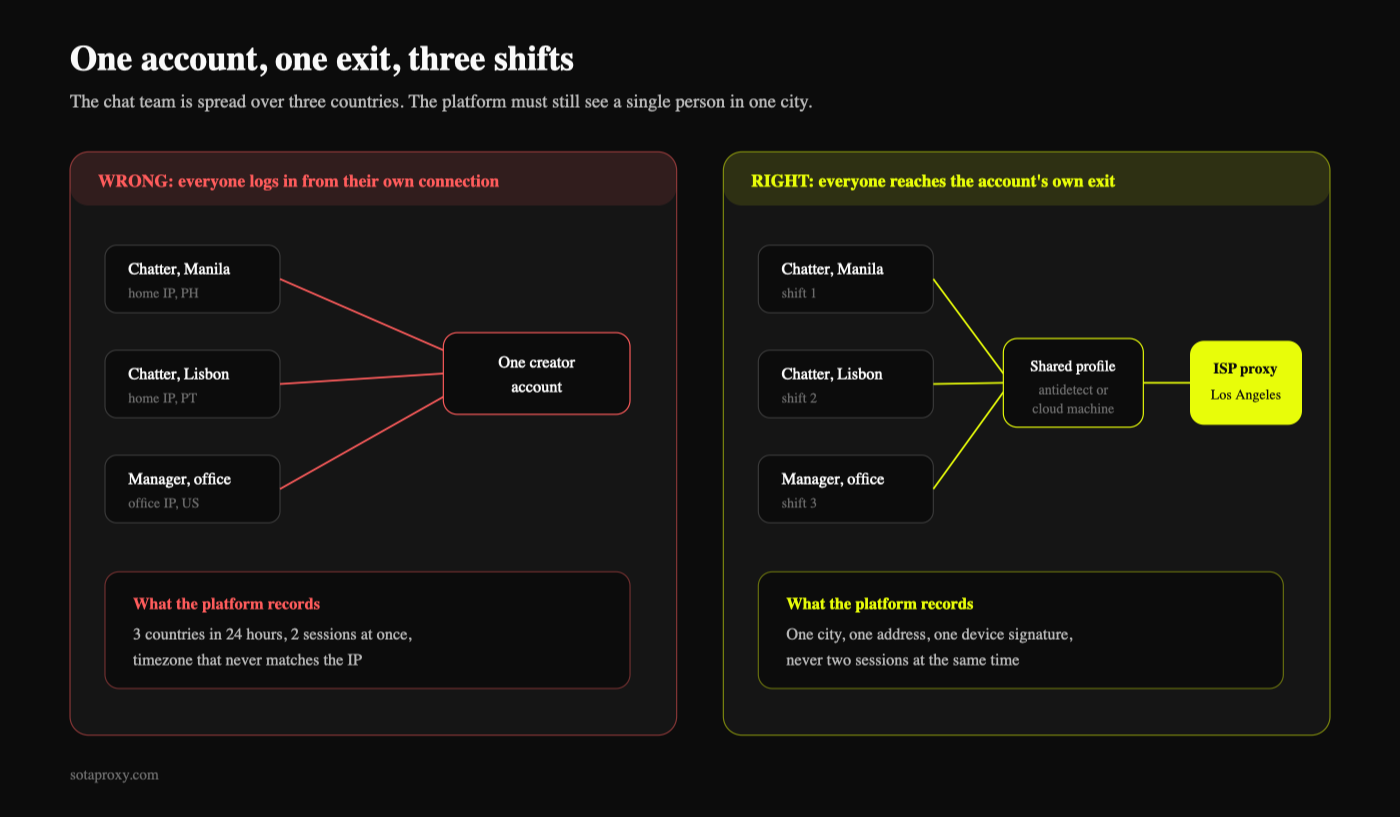Two-panel diagram contrasting three chatters logging in from their own connections in three countries against all three reaching the account through one shared profile and one Los Angeles ISP proxy