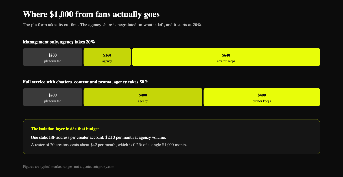Bar chart showing how $1,000 of fan revenue splits: $200 platform fee, then either $160 to a management-only agency leaving $640 to the creator, or $400 to a full-service agency leaving $400, with a note that one static ISP address costs $2.10 per month